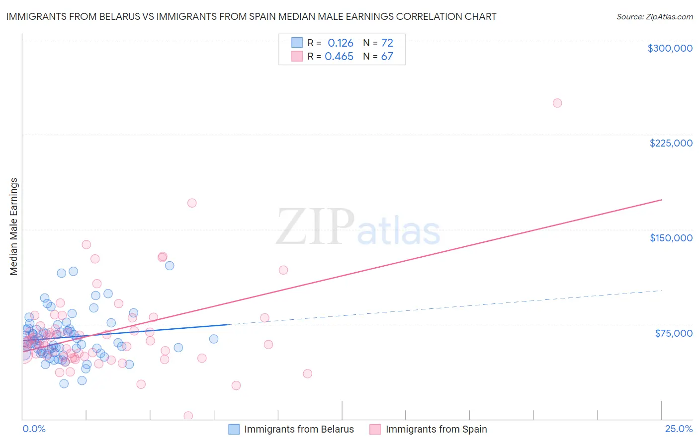 Immigrants from Belarus vs Immigrants from Spain Median Male Earnings