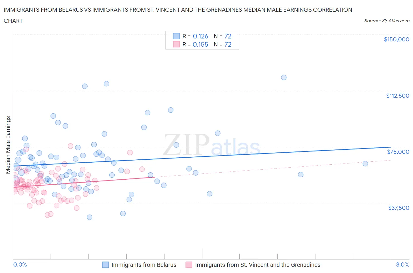 Immigrants from Belarus vs Immigrants from St. Vincent and the Grenadines Median Male Earnings