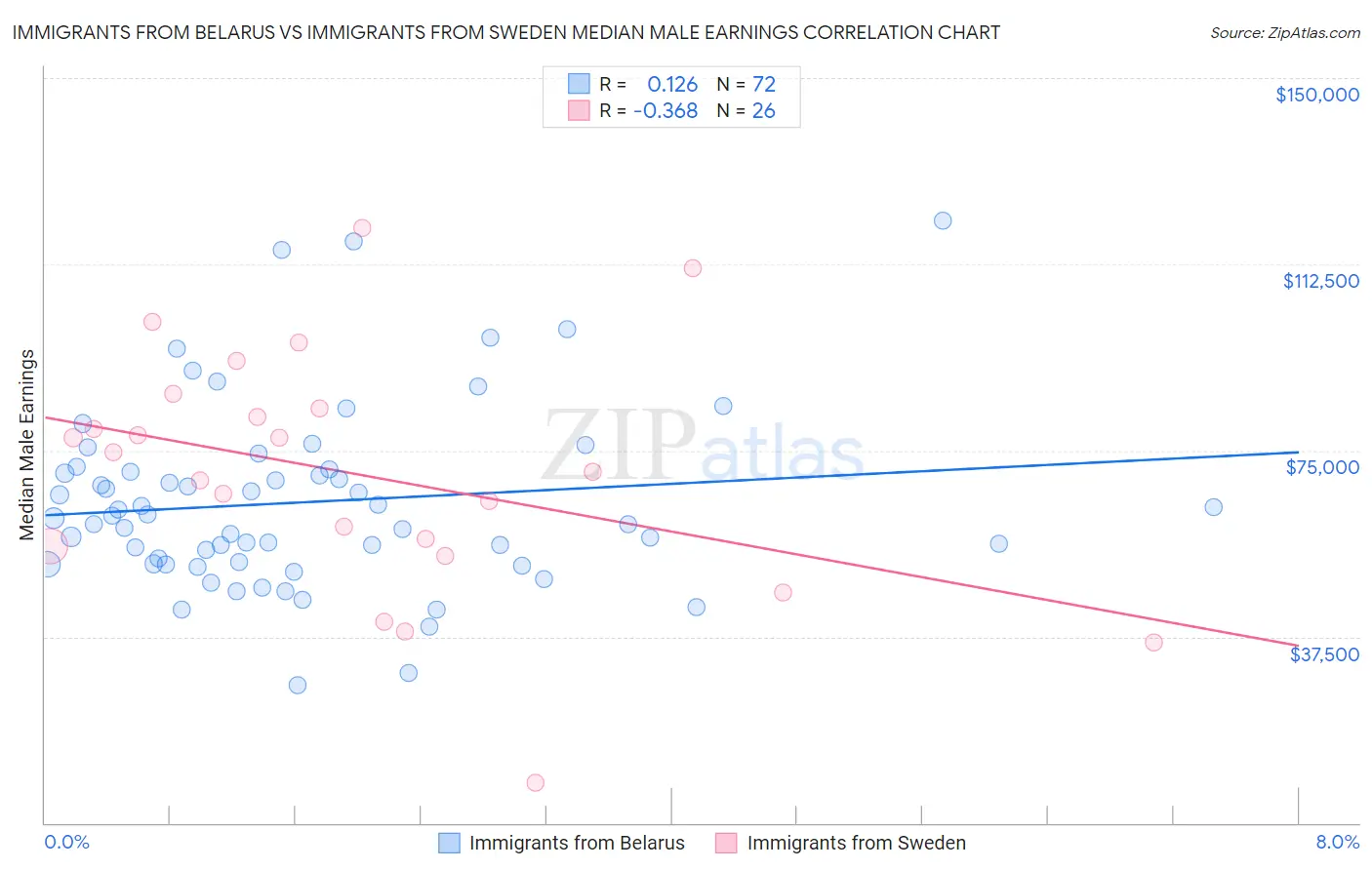 Immigrants from Belarus vs Immigrants from Sweden Median Male Earnings