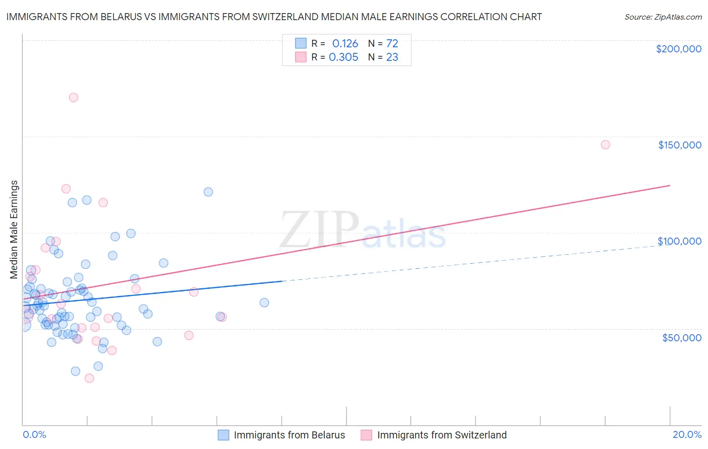 Immigrants from Belarus vs Immigrants from Switzerland Median Male Earnings