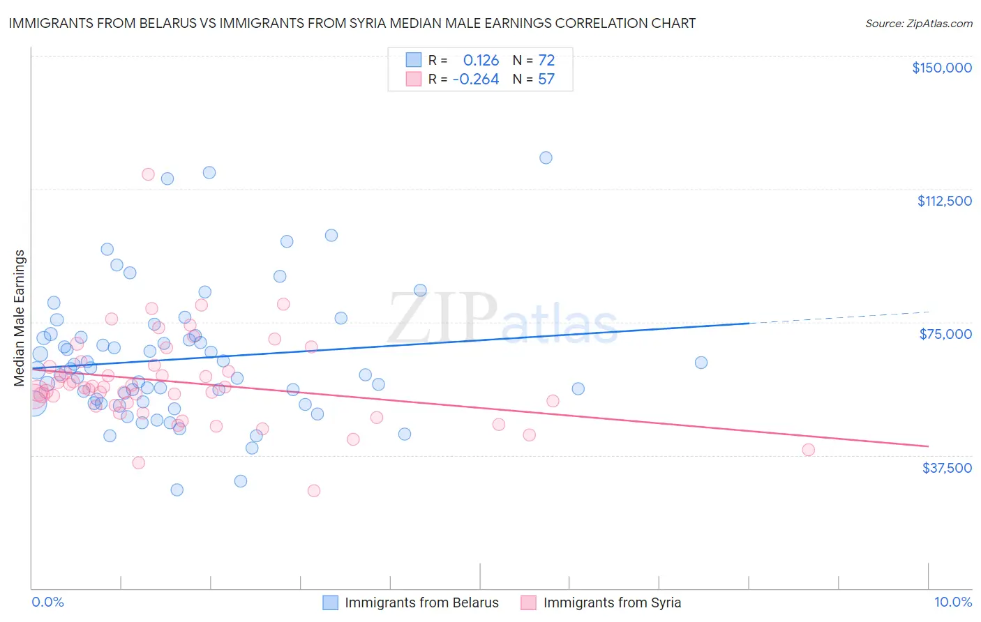 Immigrants from Belarus vs Immigrants from Syria Median Male Earnings