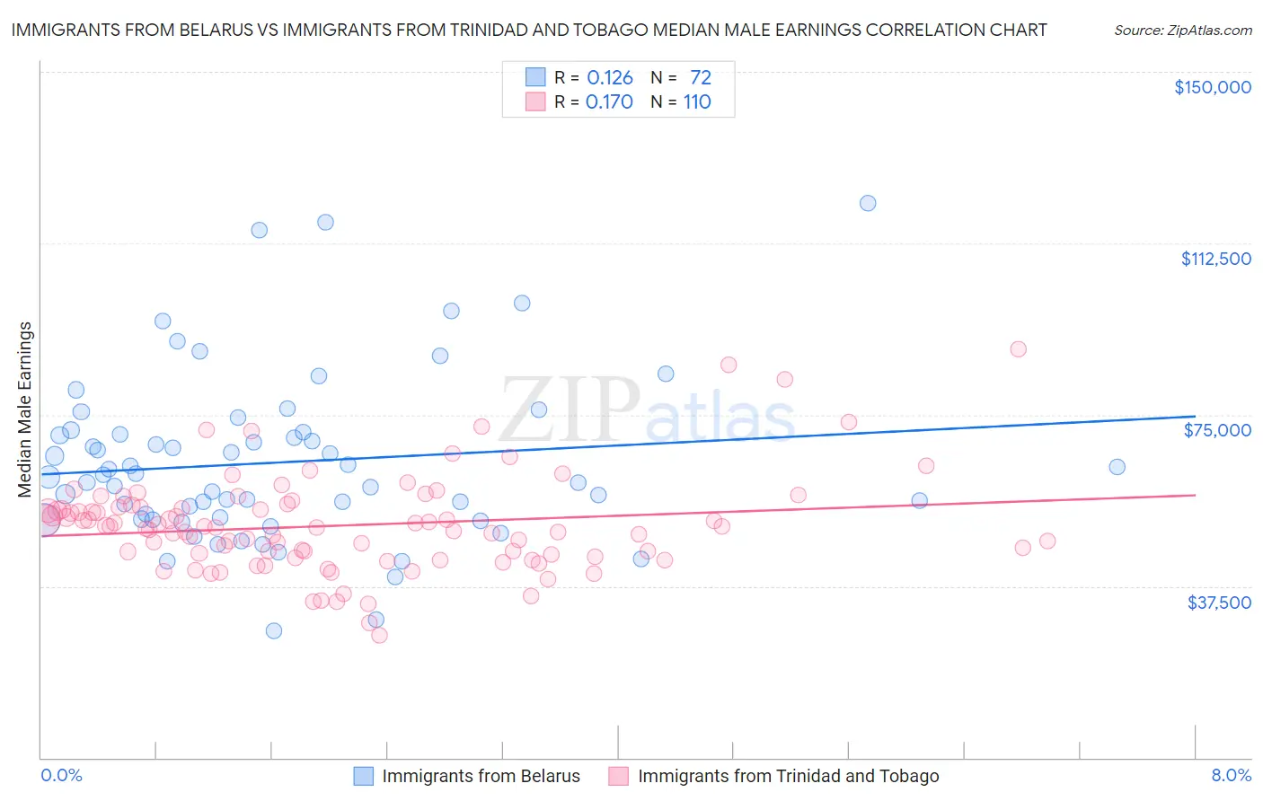 Immigrants from Belarus vs Immigrants from Trinidad and Tobago Median Male Earnings