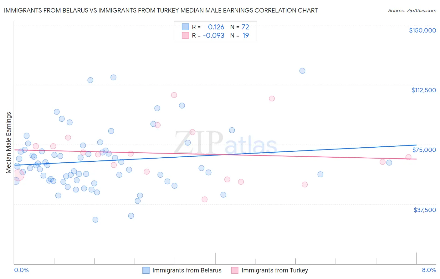 Immigrants from Belarus vs Immigrants from Turkey Median Male Earnings
