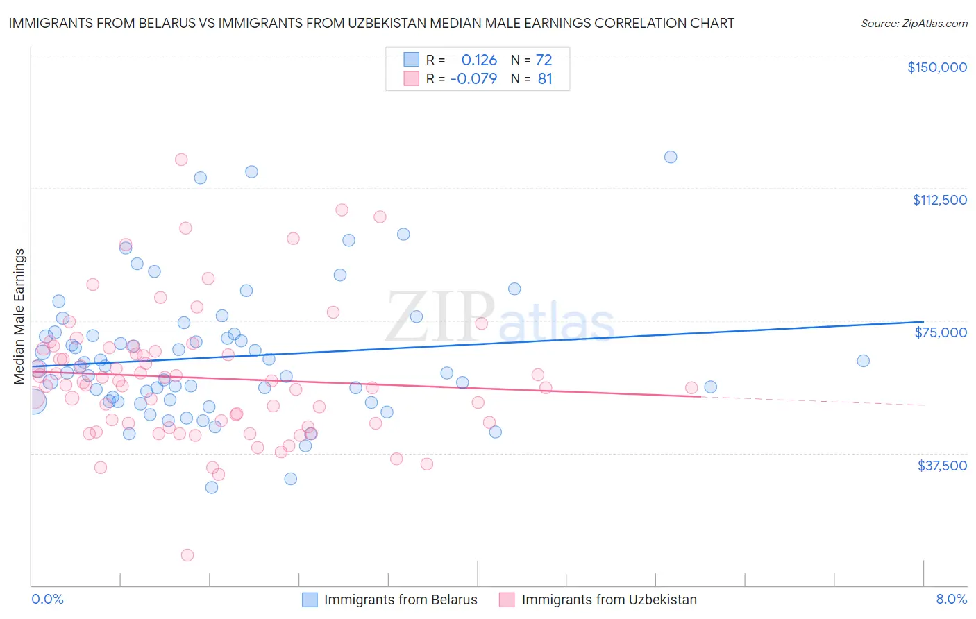 Immigrants from Belarus vs Immigrants from Uzbekistan Median Male Earnings