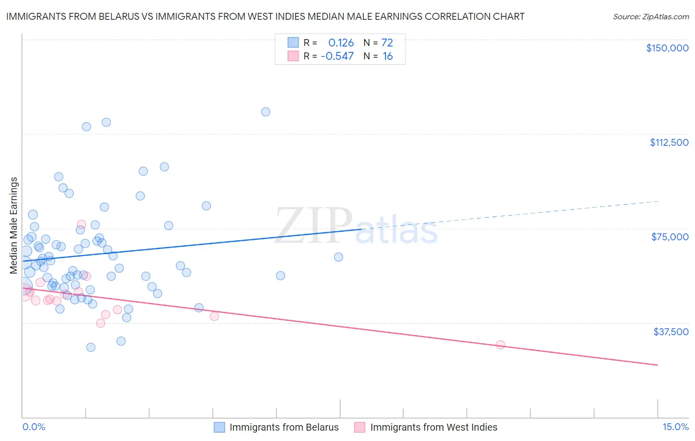 Immigrants from Belarus vs Immigrants from West Indies Median Male Earnings