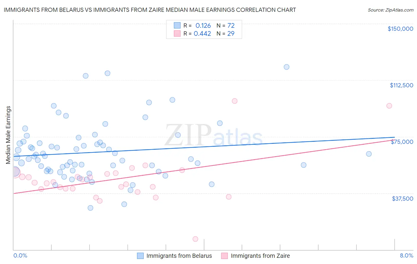Immigrants from Belarus vs Immigrants from Zaire Median Male Earnings