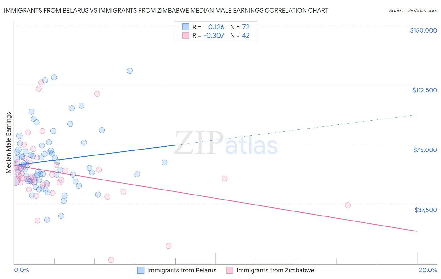 Immigrants from Belarus vs Immigrants from Zimbabwe Median Male Earnings