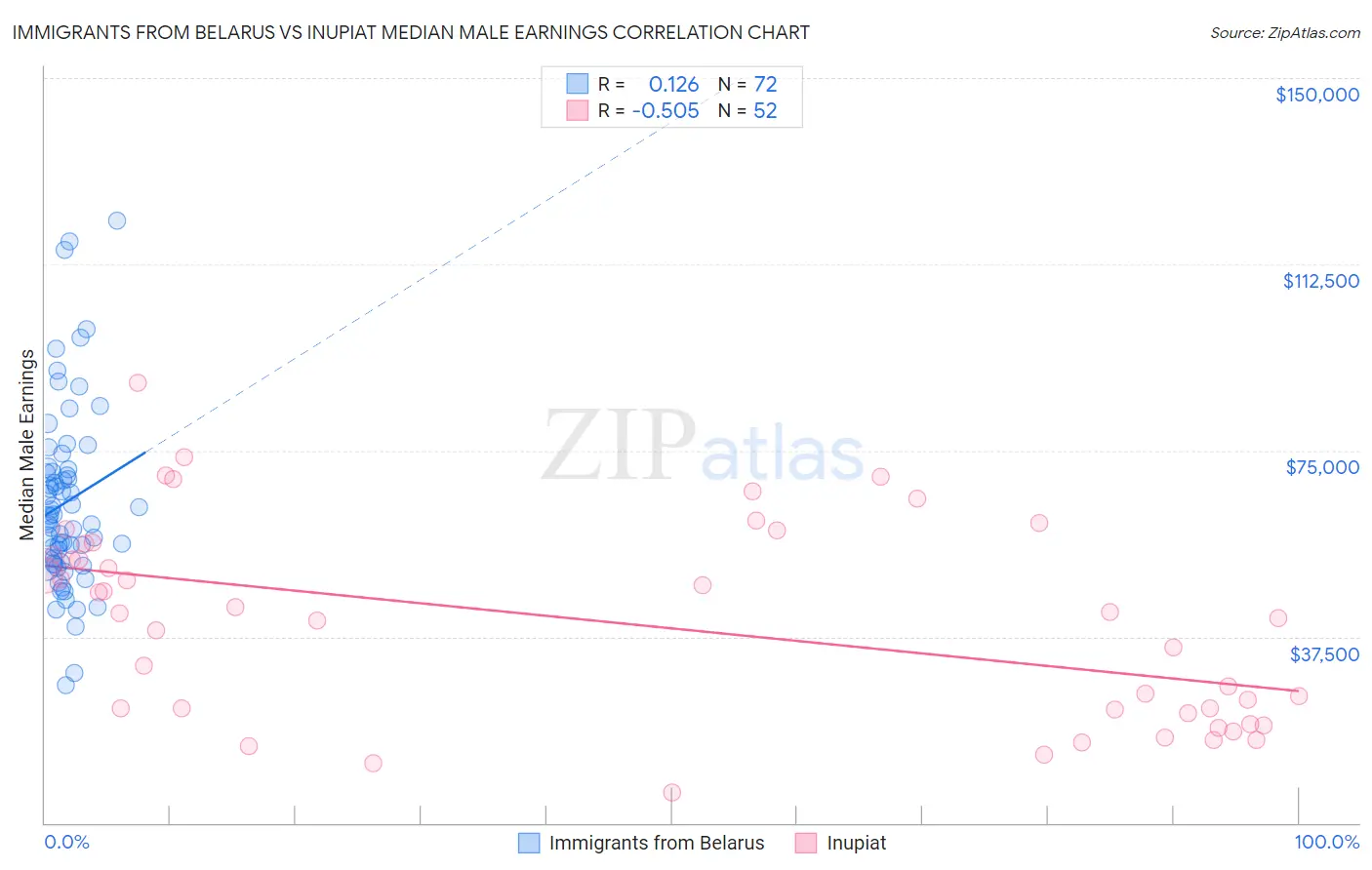 Immigrants from Belarus vs Inupiat Median Male Earnings