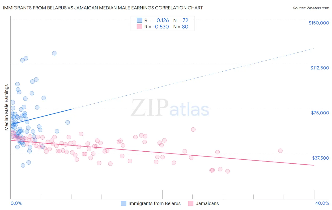 Immigrants from Belarus vs Jamaican Median Male Earnings