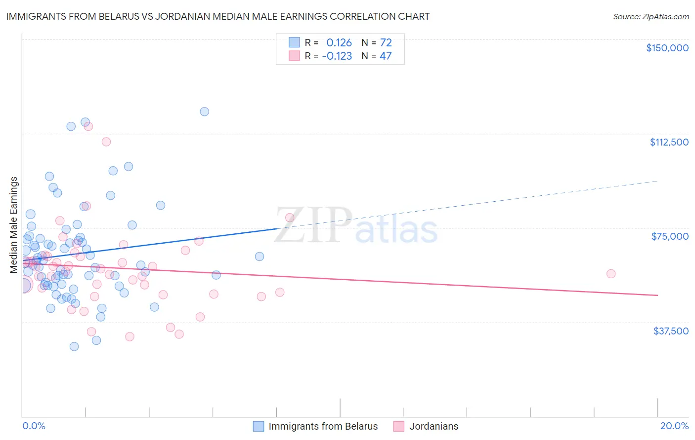 Immigrants from Belarus vs Jordanian Median Male Earnings
