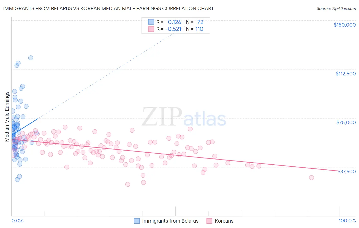 Immigrants from Belarus vs Korean Median Male Earnings