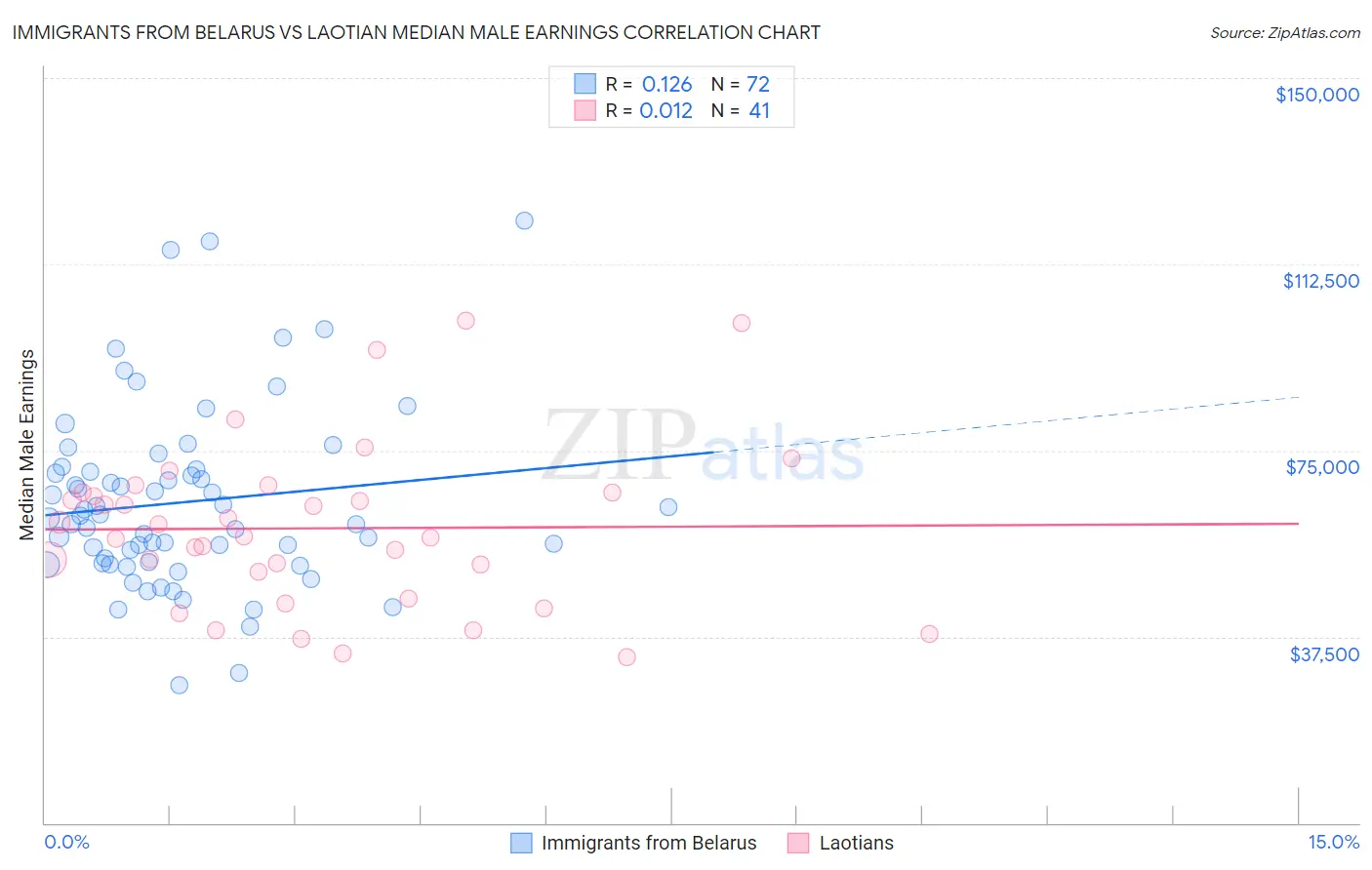 Immigrants from Belarus vs Laotian Median Male Earnings