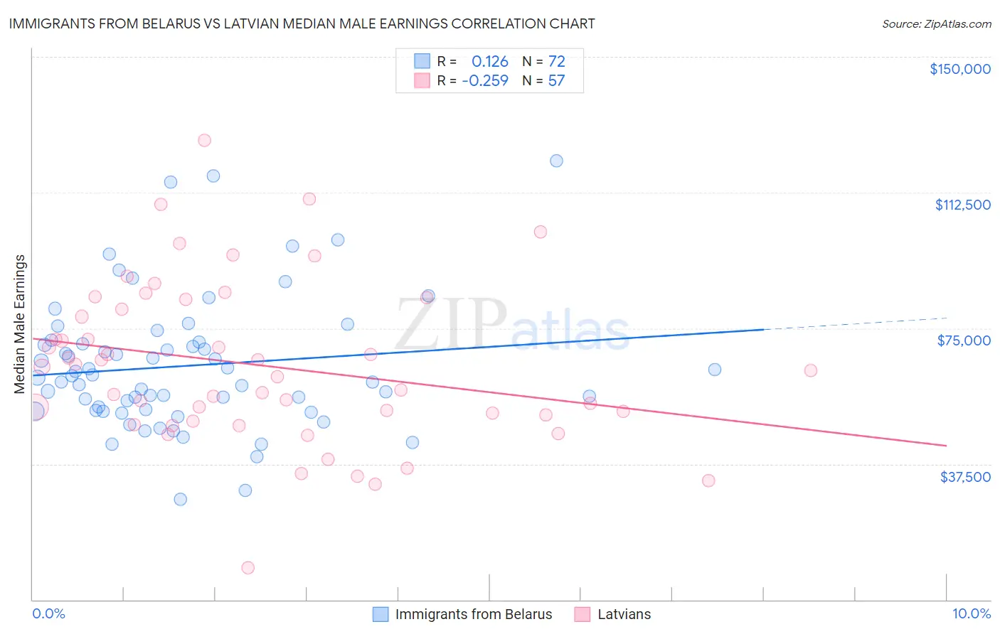 Immigrants from Belarus vs Latvian Median Male Earnings