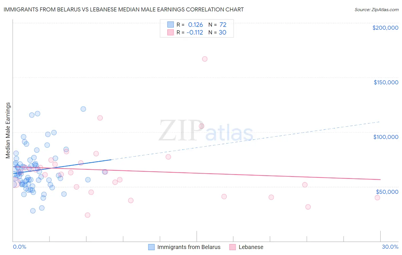 Immigrants from Belarus vs Lebanese Median Male Earnings