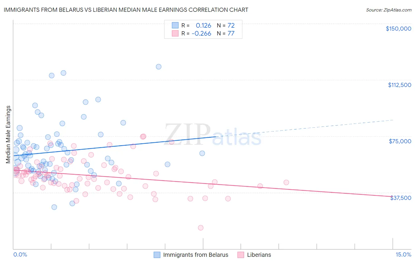 Immigrants from Belarus vs Liberian Median Male Earnings