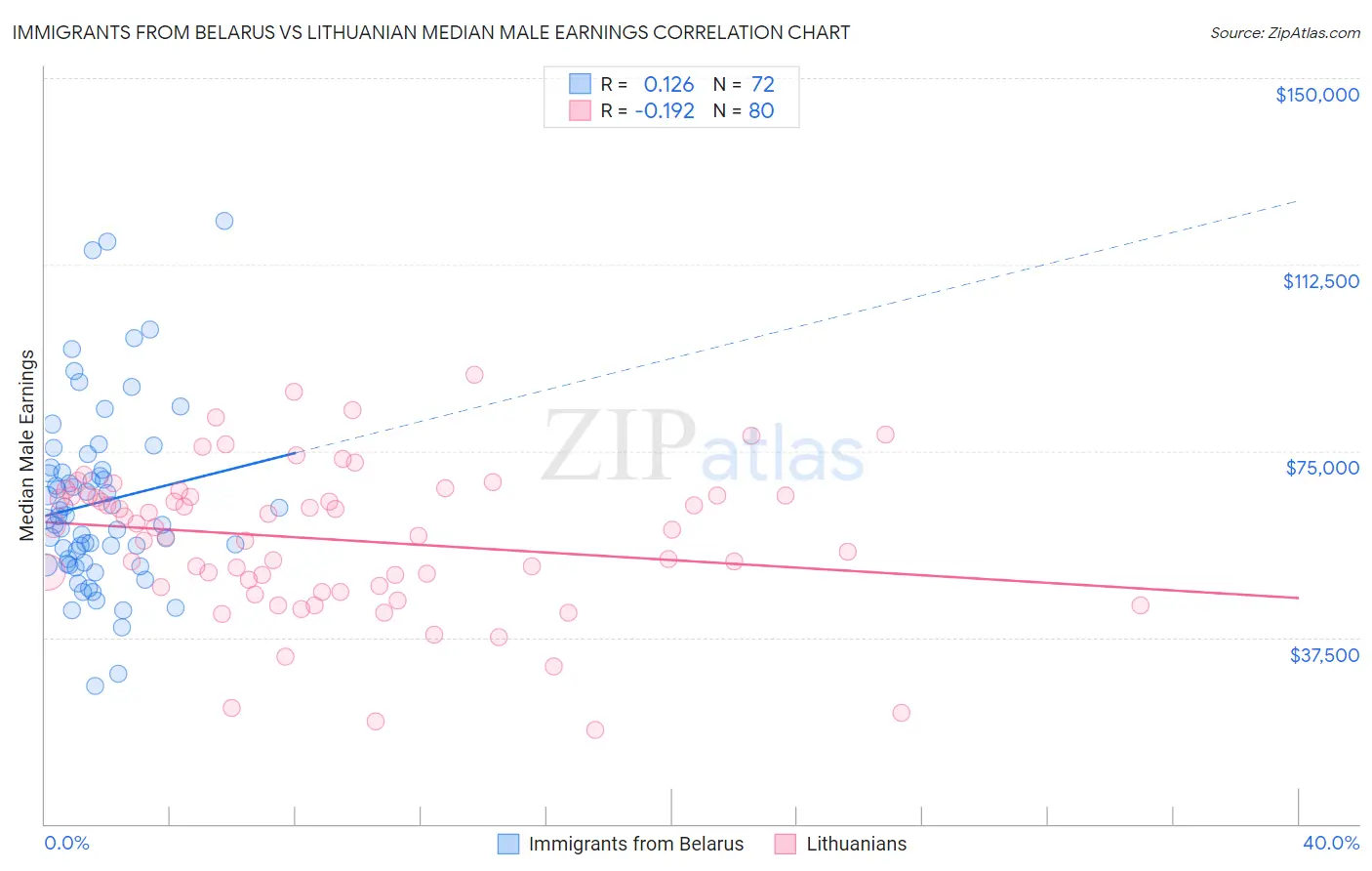Immigrants from Belarus vs Lithuanian Median Male Earnings