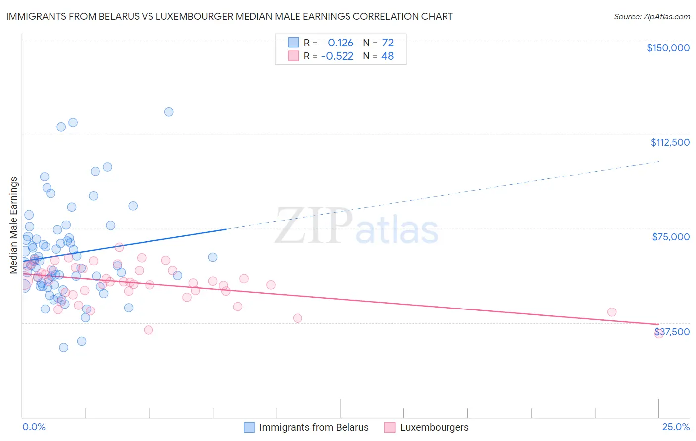 Immigrants from Belarus vs Luxembourger Median Male Earnings
