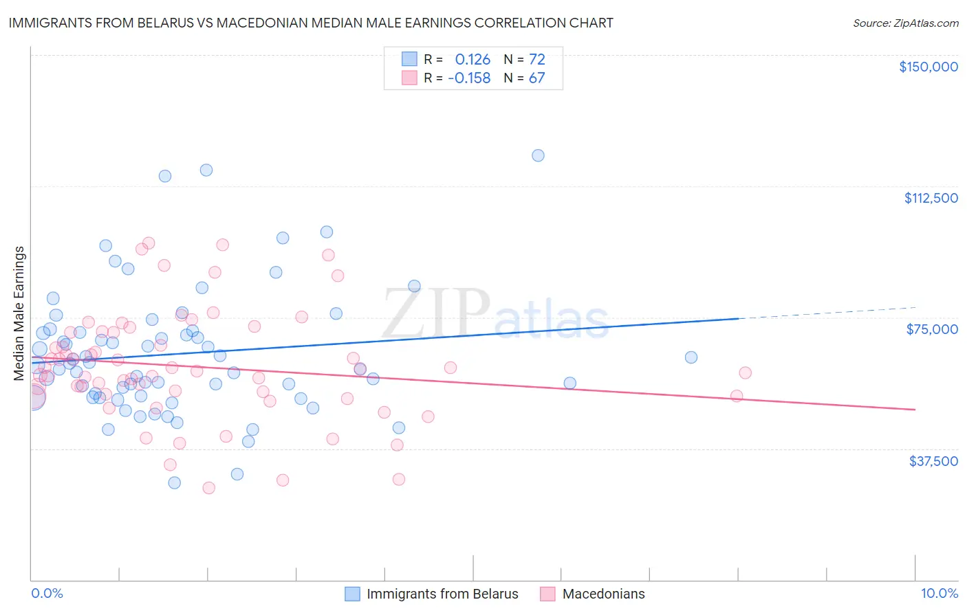 Immigrants from Belarus vs Macedonian Median Male Earnings