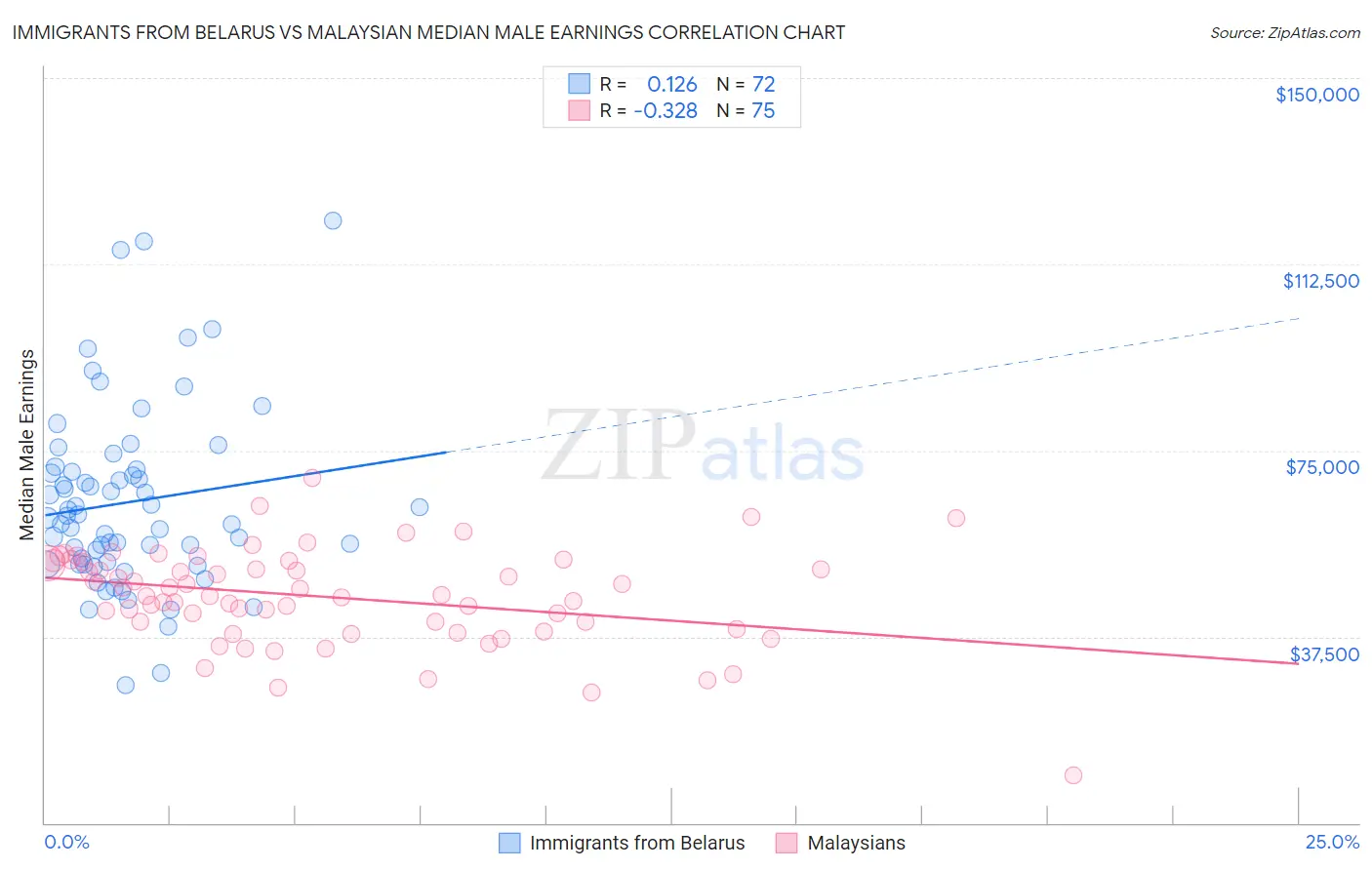 Immigrants from Belarus vs Malaysian Median Male Earnings