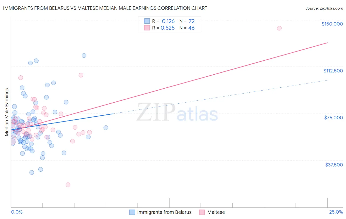 Immigrants from Belarus vs Maltese Median Male Earnings