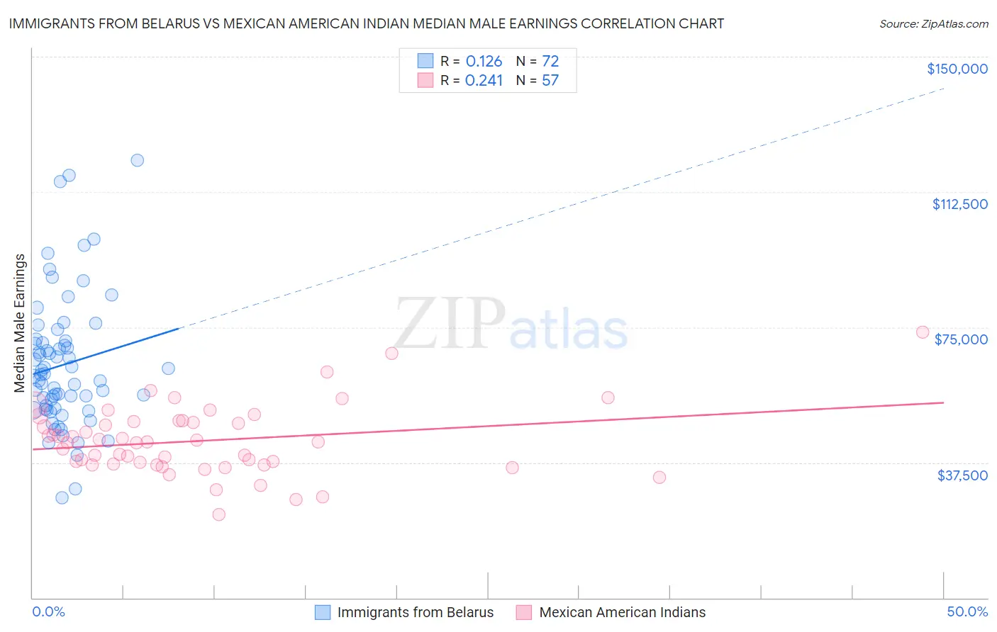 Immigrants from Belarus vs Mexican American Indian Median Male Earnings
