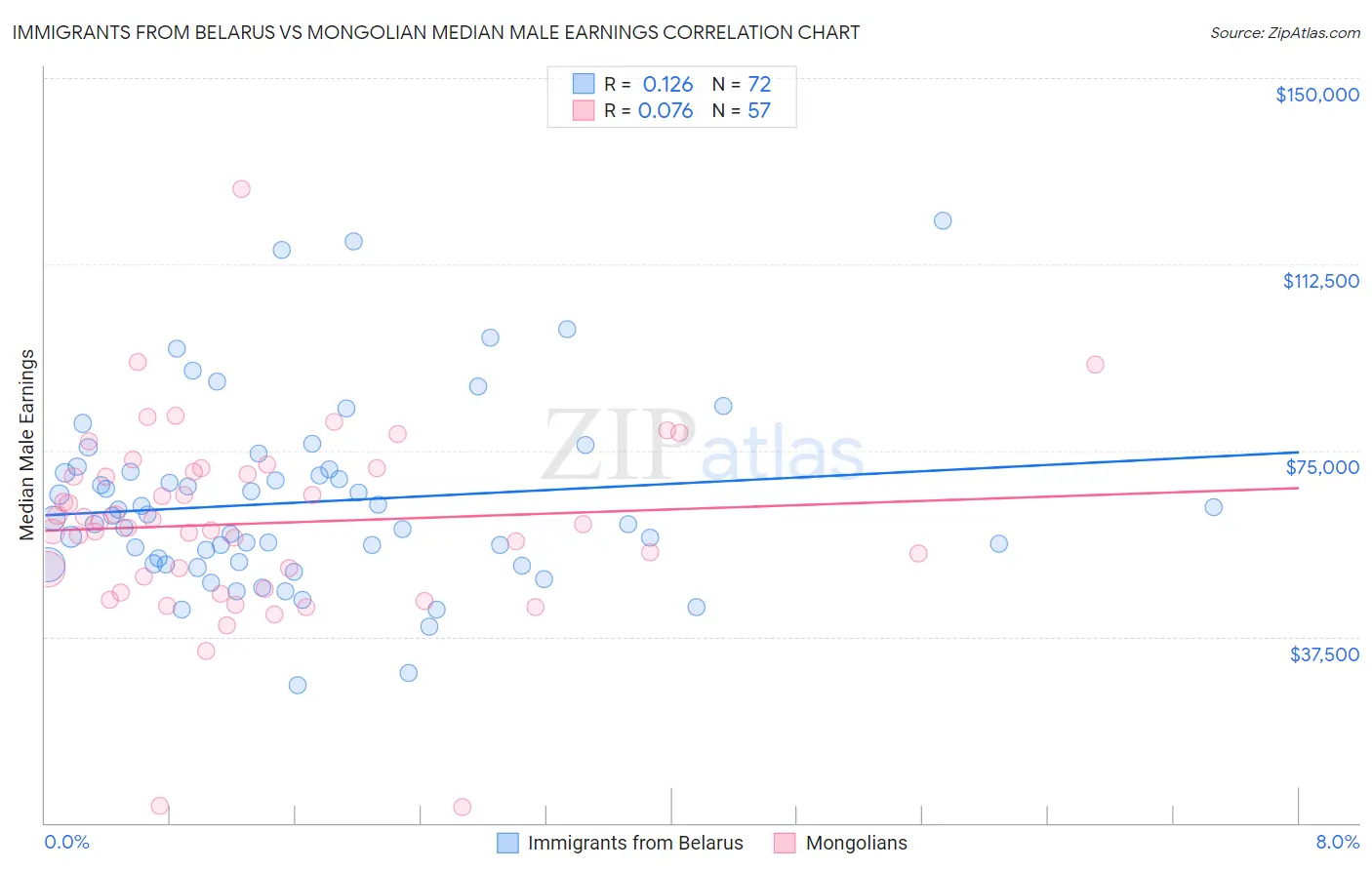 Immigrants from Belarus vs Mongolian Median Male Earnings