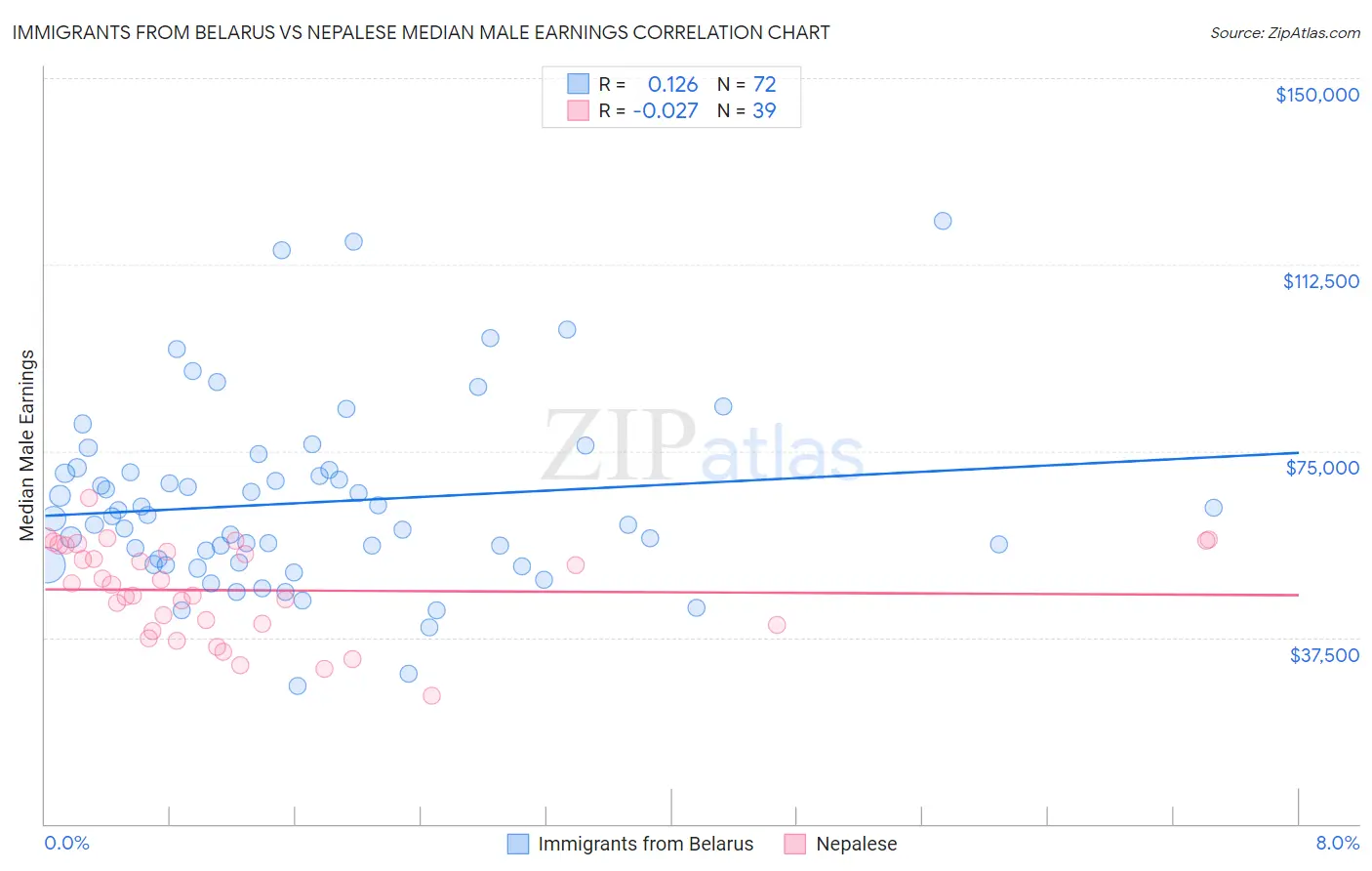 Immigrants from Belarus vs Nepalese Median Male Earnings