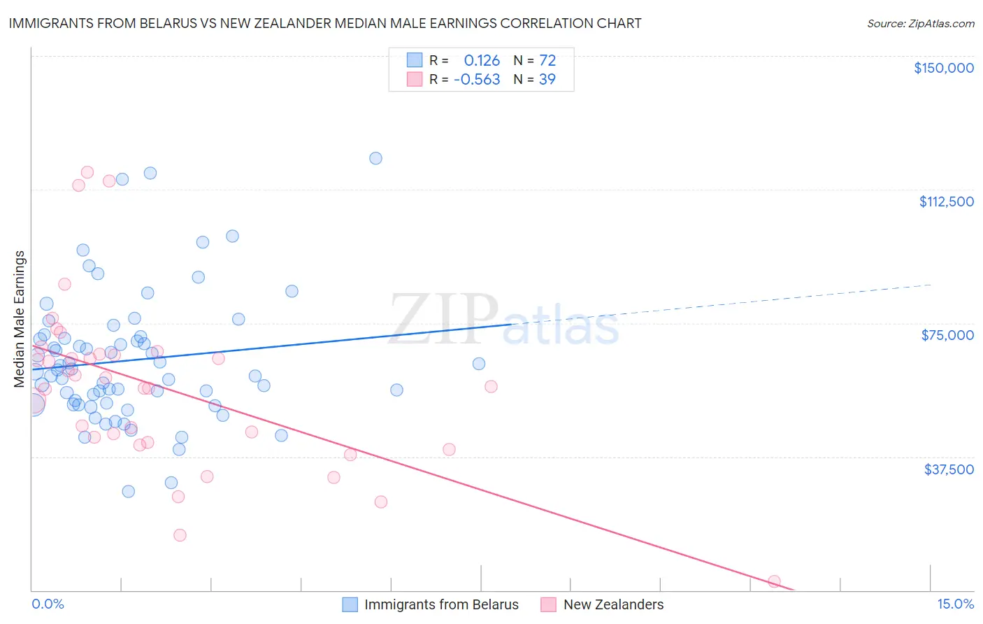 Immigrants from Belarus vs New Zealander Median Male Earnings