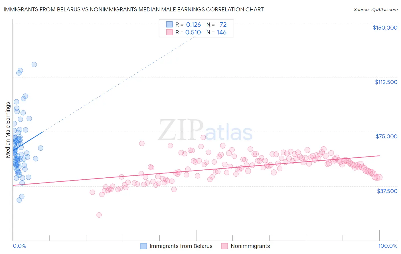 Immigrants from Belarus vs Nonimmigrants Median Male Earnings