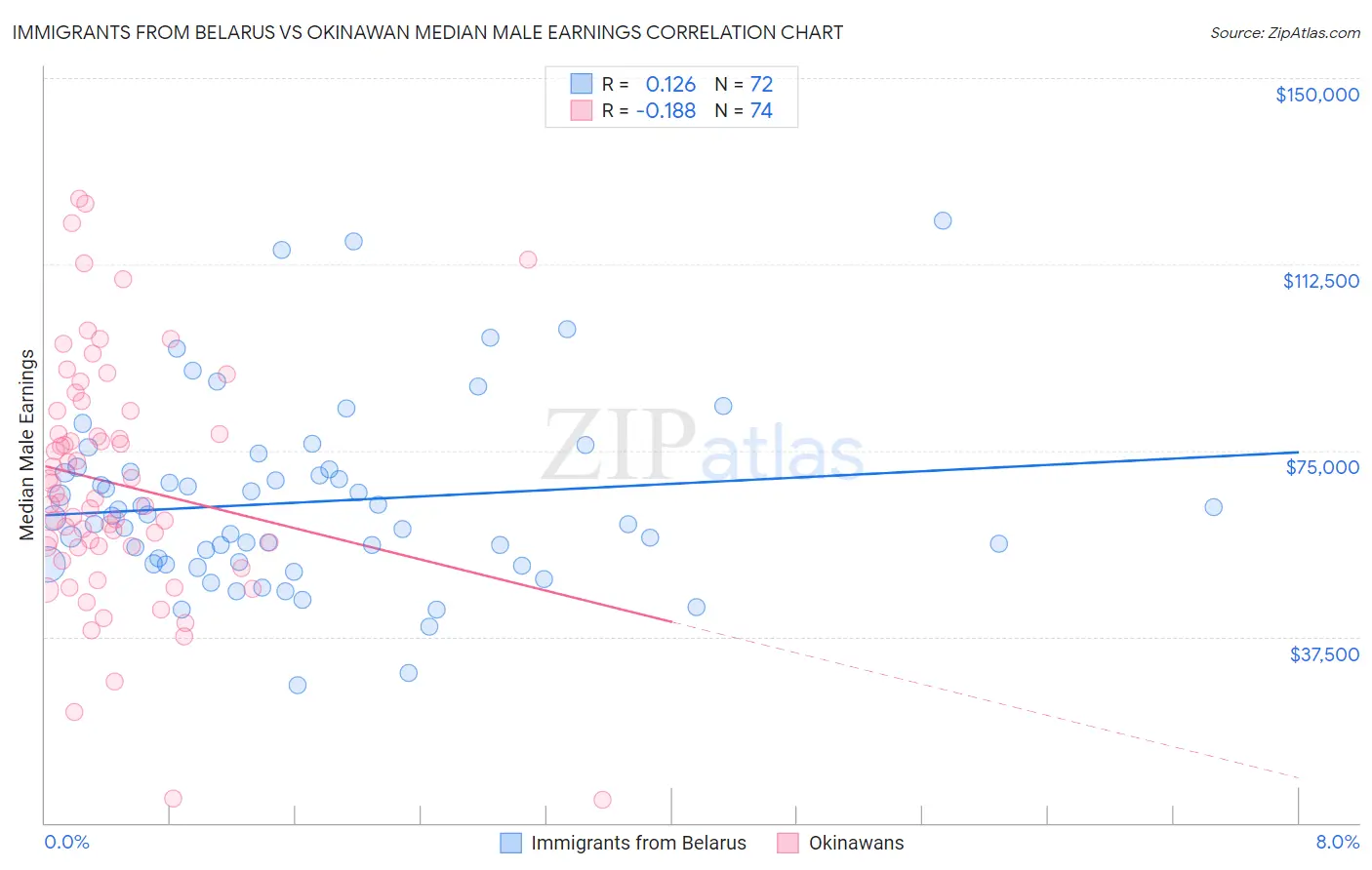 Immigrants from Belarus vs Okinawan Median Male Earnings