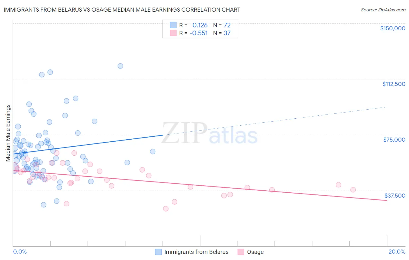 Immigrants from Belarus vs Osage Median Male Earnings