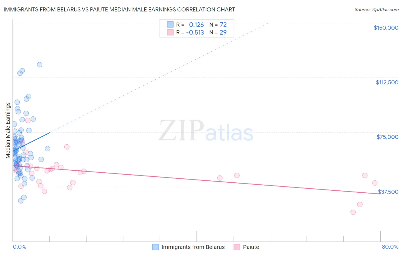 Immigrants from Belarus vs Paiute Median Male Earnings