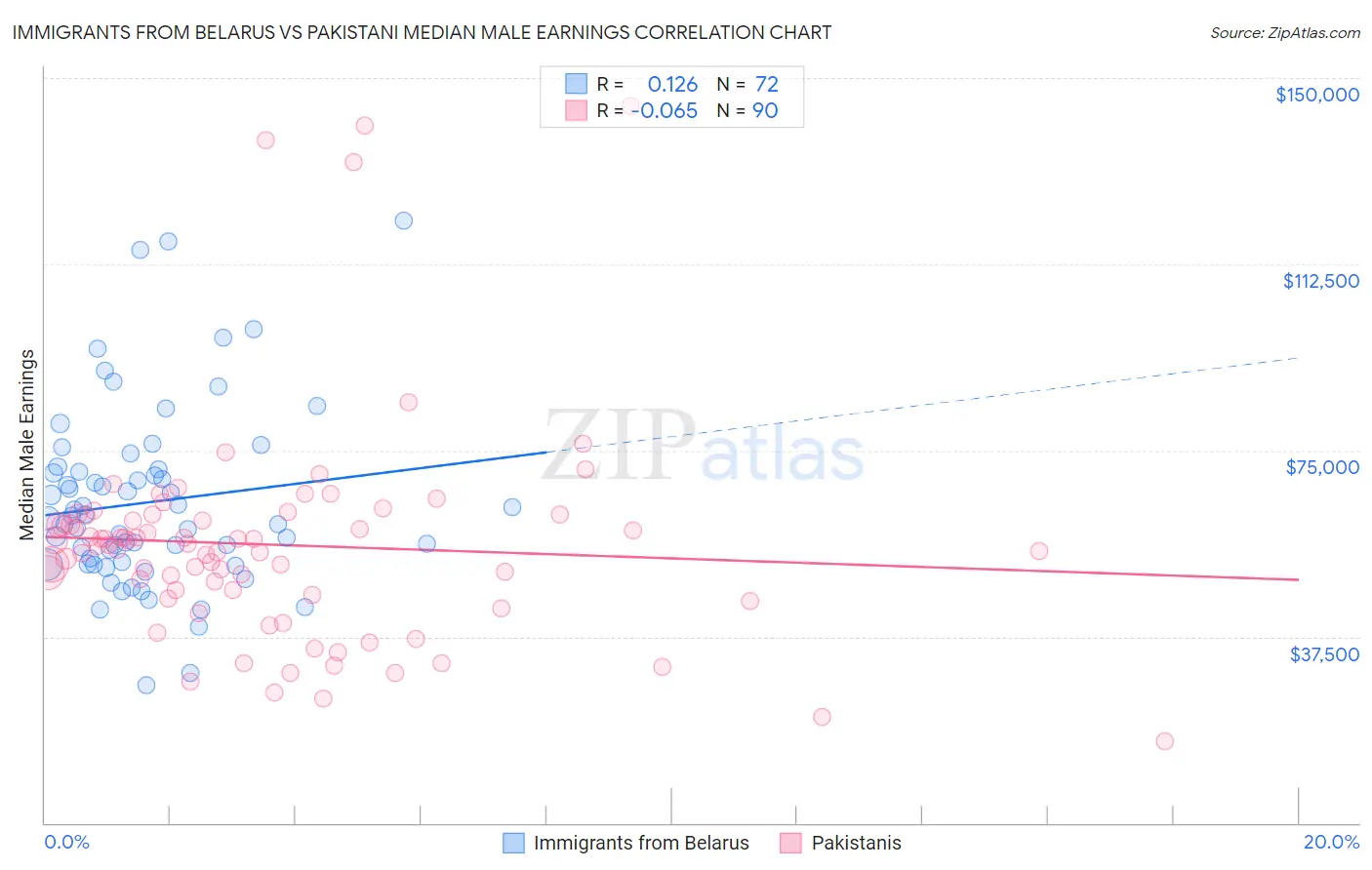 Immigrants from Belarus vs Pakistani Median Male Earnings