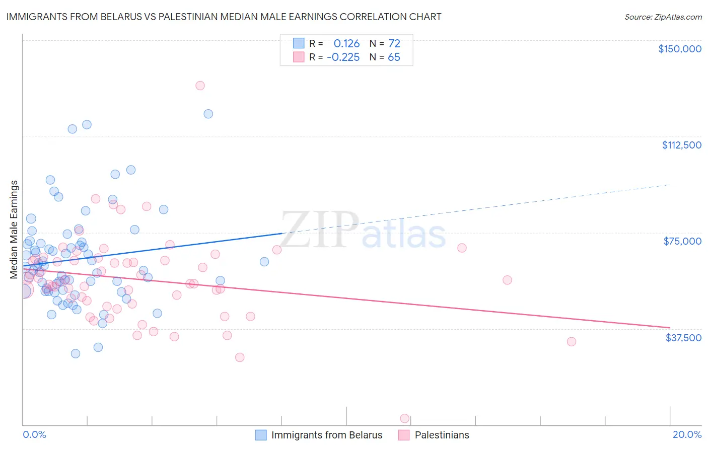Immigrants from Belarus vs Palestinian Median Male Earnings