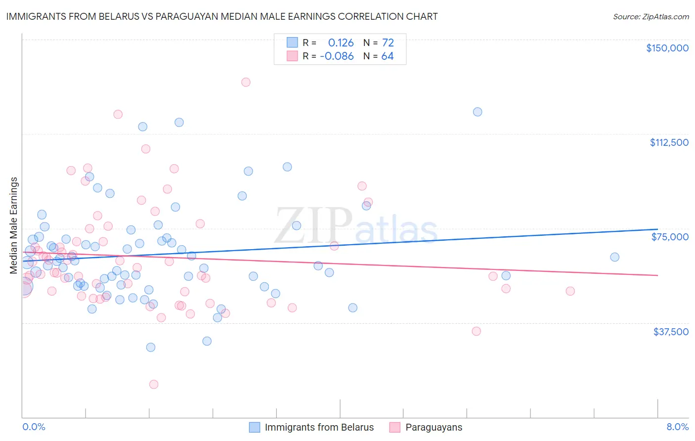 Immigrants from Belarus vs Paraguayan Median Male Earnings