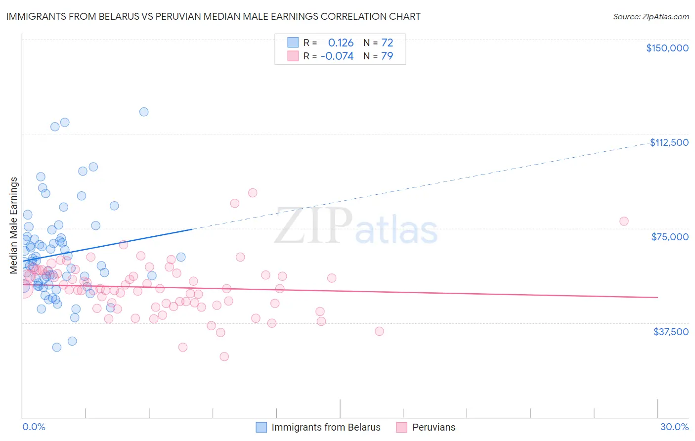 Immigrants from Belarus vs Peruvian Median Male Earnings