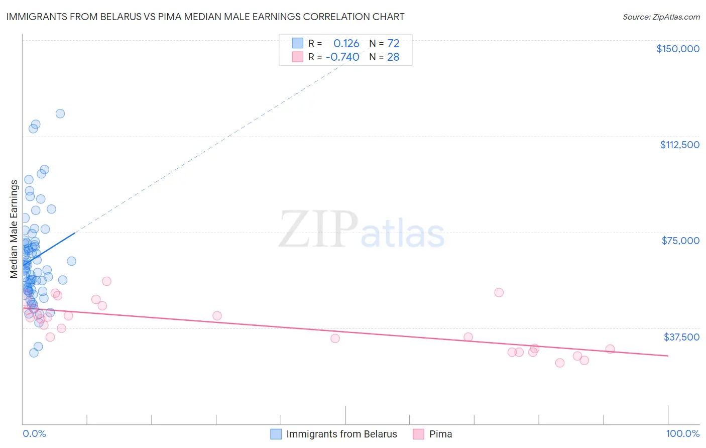 Immigrants from Belarus vs Pima Median Male Earnings