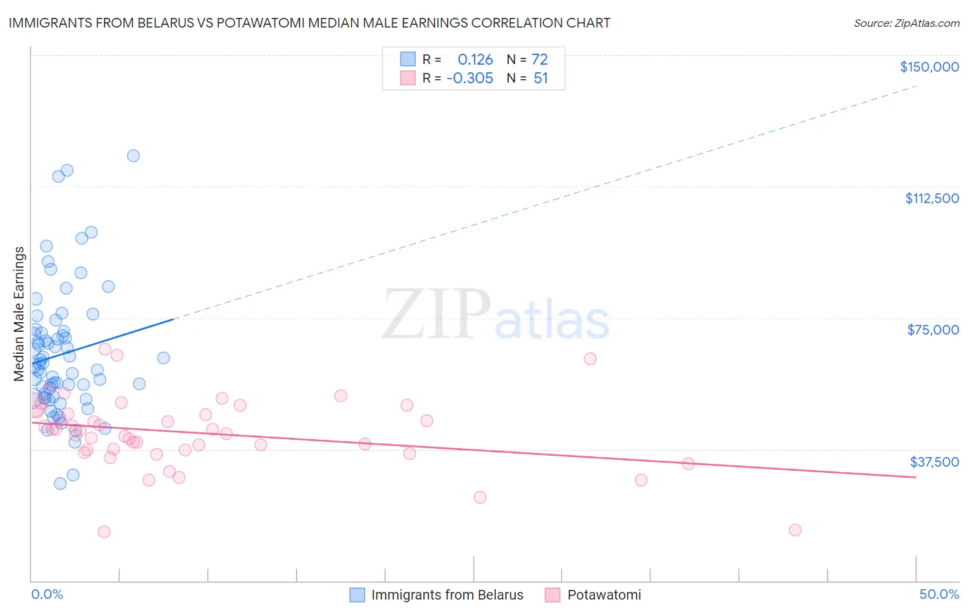 Immigrants from Belarus vs Potawatomi Median Male Earnings