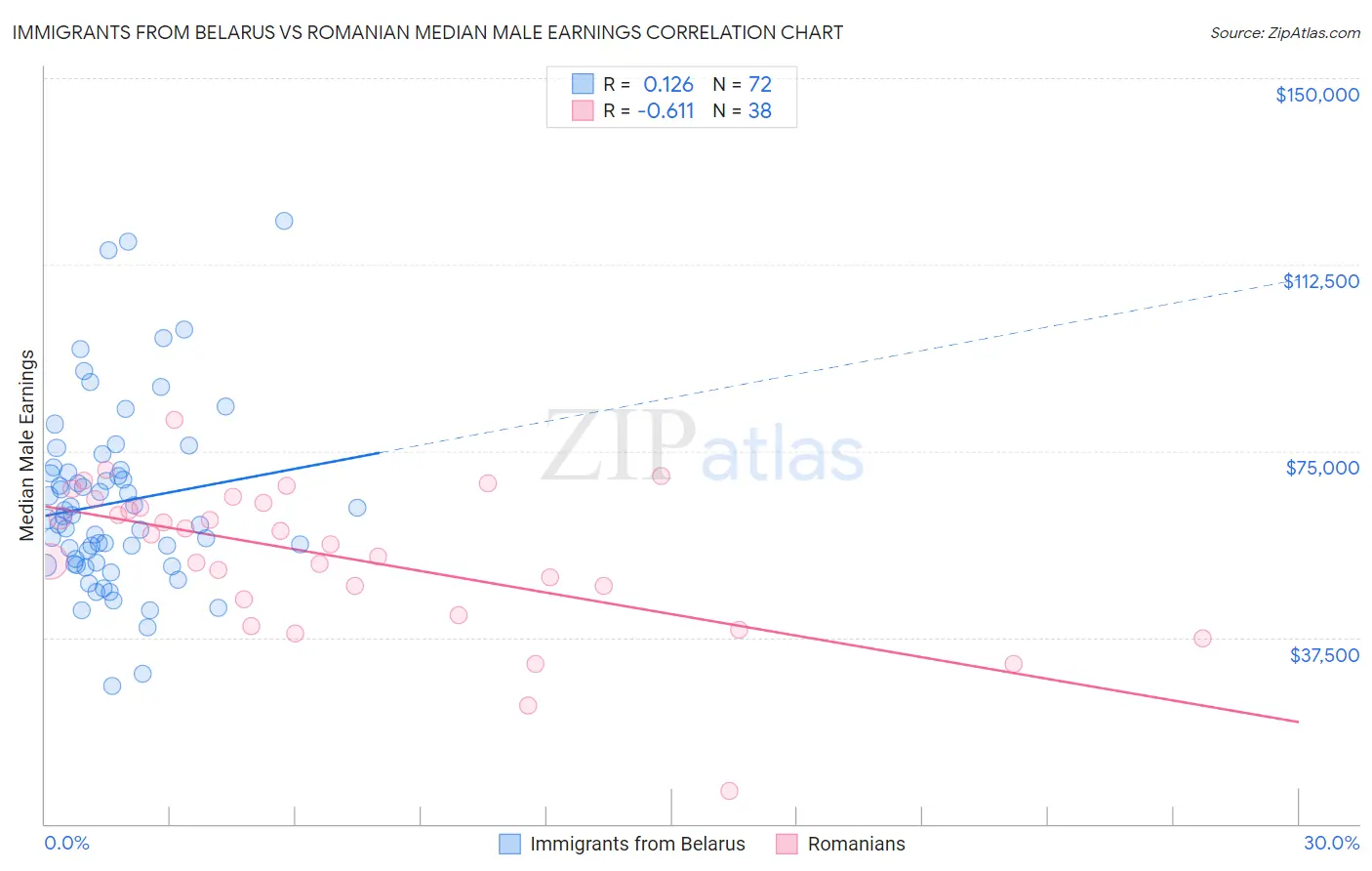 Immigrants from Belarus vs Romanian Median Male Earnings