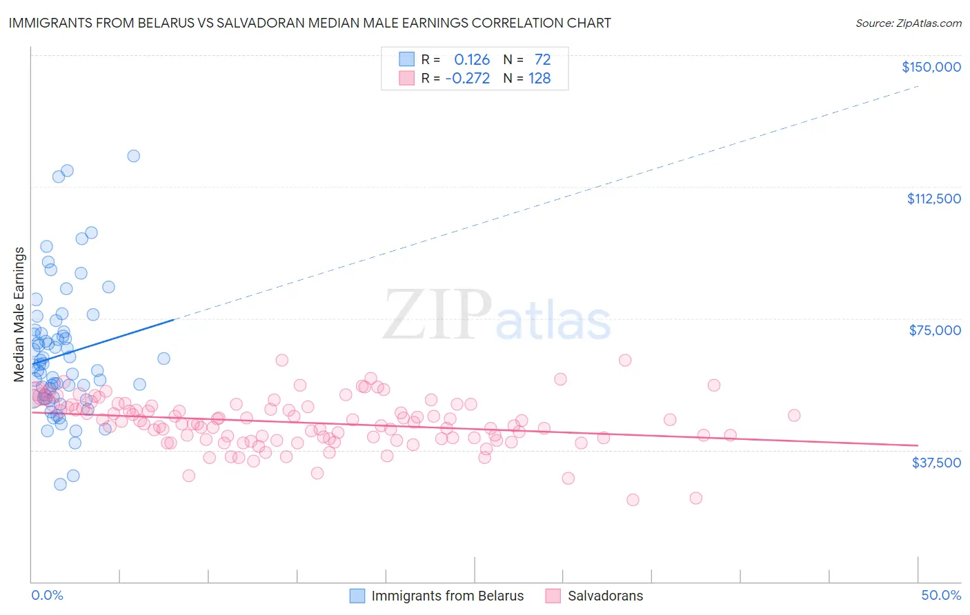 Immigrants from Belarus vs Salvadoran Median Male Earnings