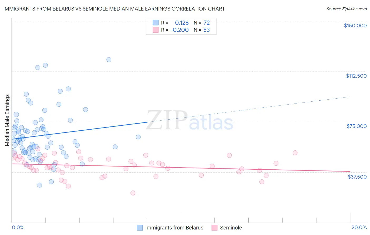 Immigrants from Belarus vs Seminole Median Male Earnings