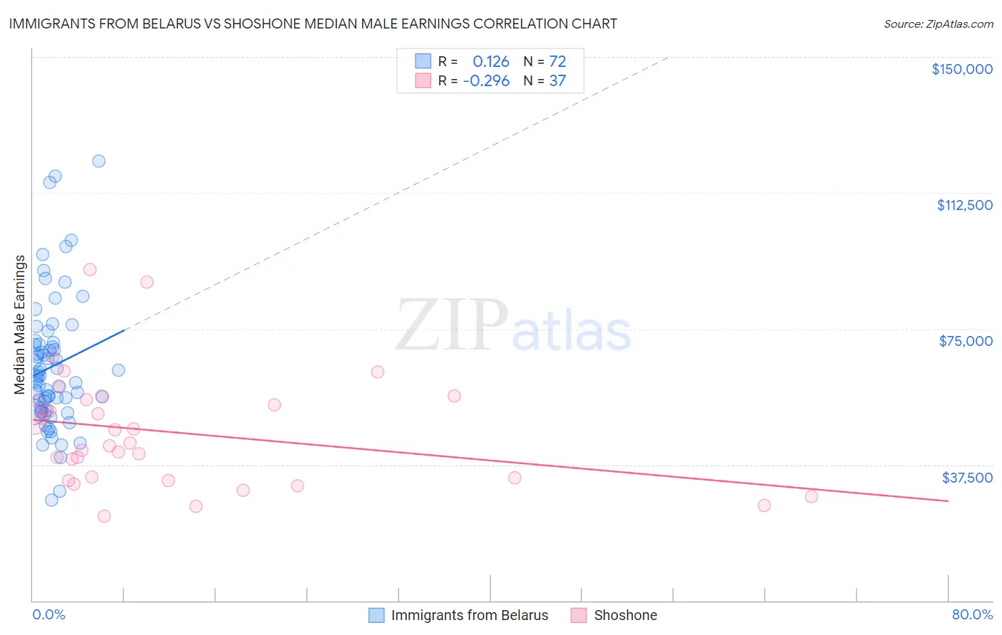 Immigrants from Belarus vs Shoshone Median Male Earnings