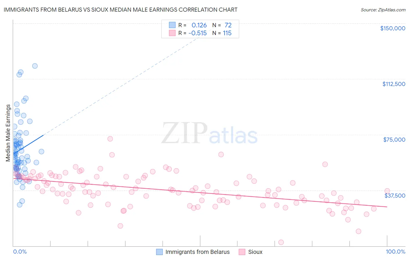 Immigrants from Belarus vs Sioux Median Male Earnings