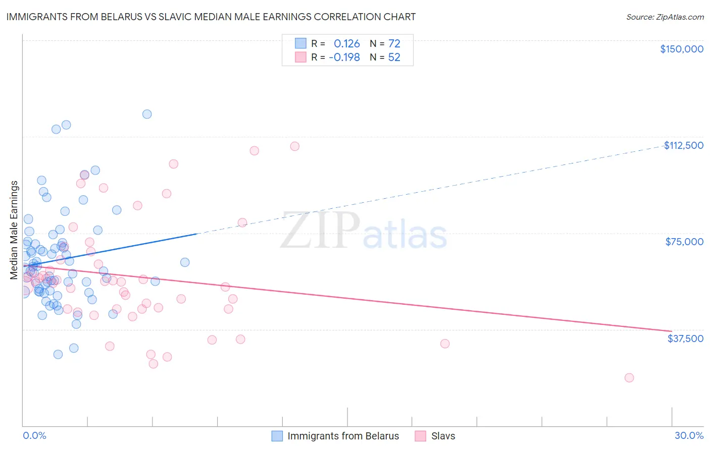 Immigrants from Belarus vs Slavic Median Male Earnings