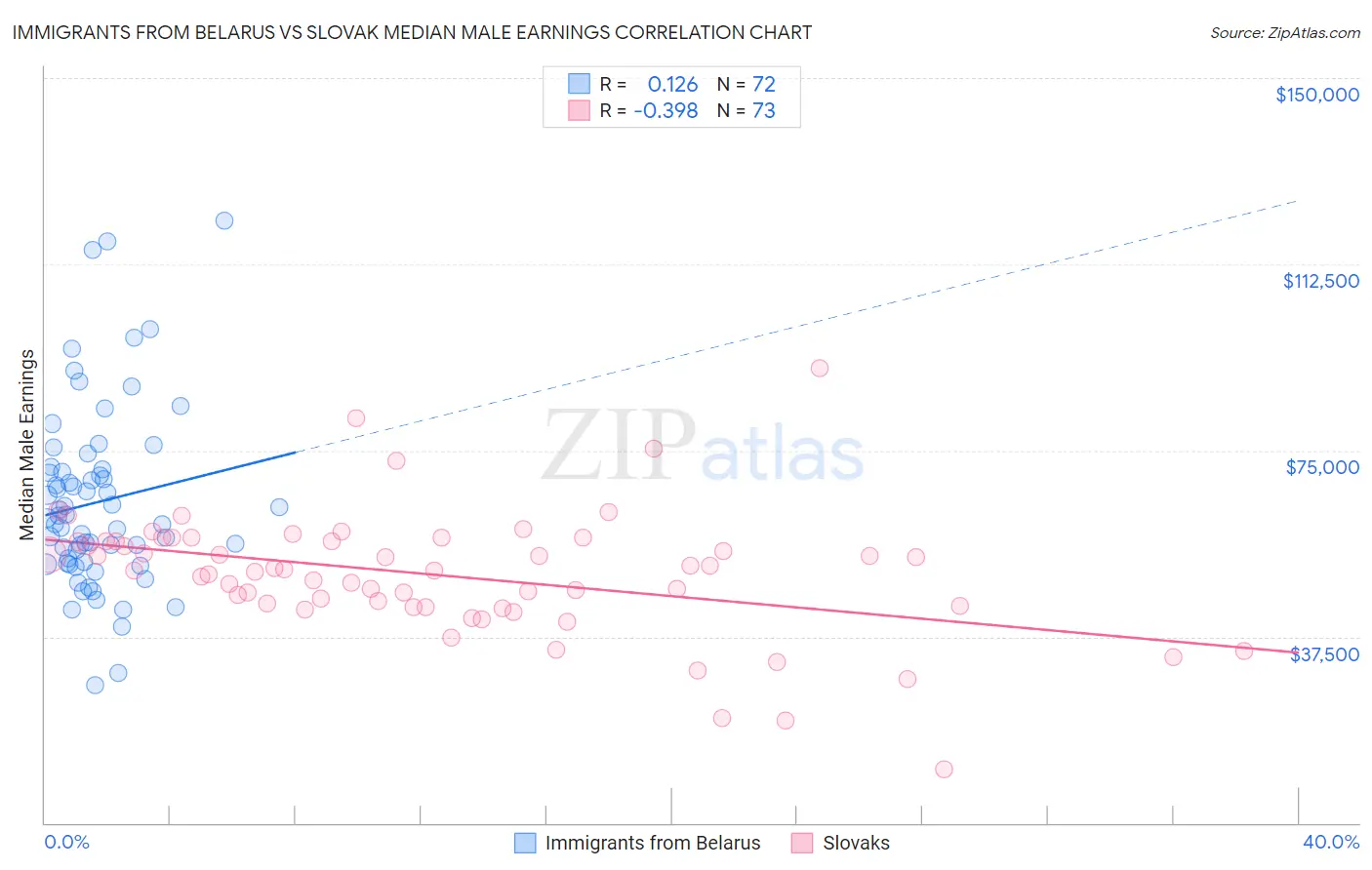 Immigrants from Belarus vs Slovak Median Male Earnings