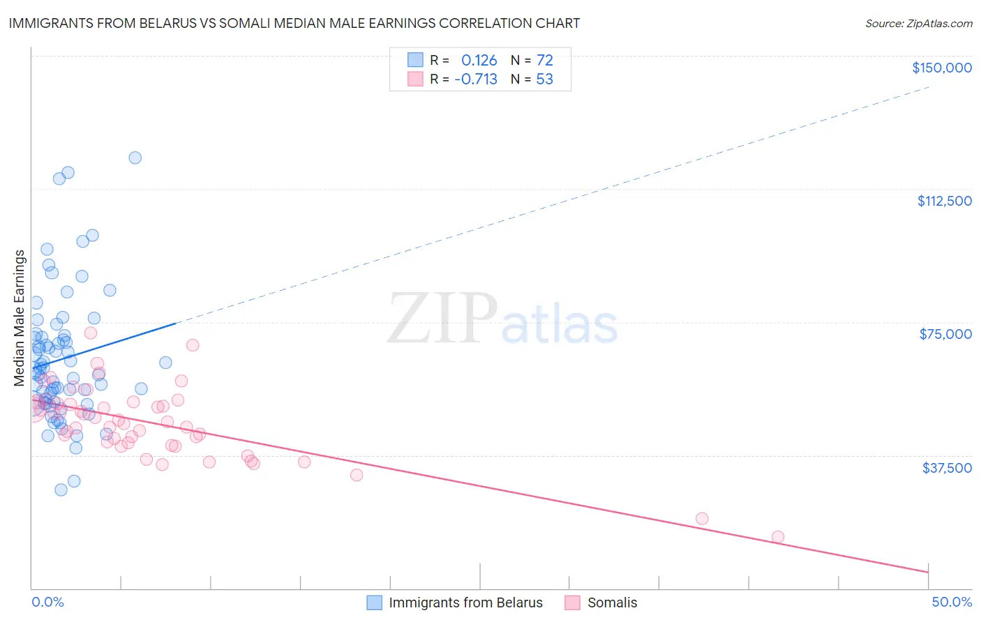 Immigrants from Belarus vs Somali Median Male Earnings