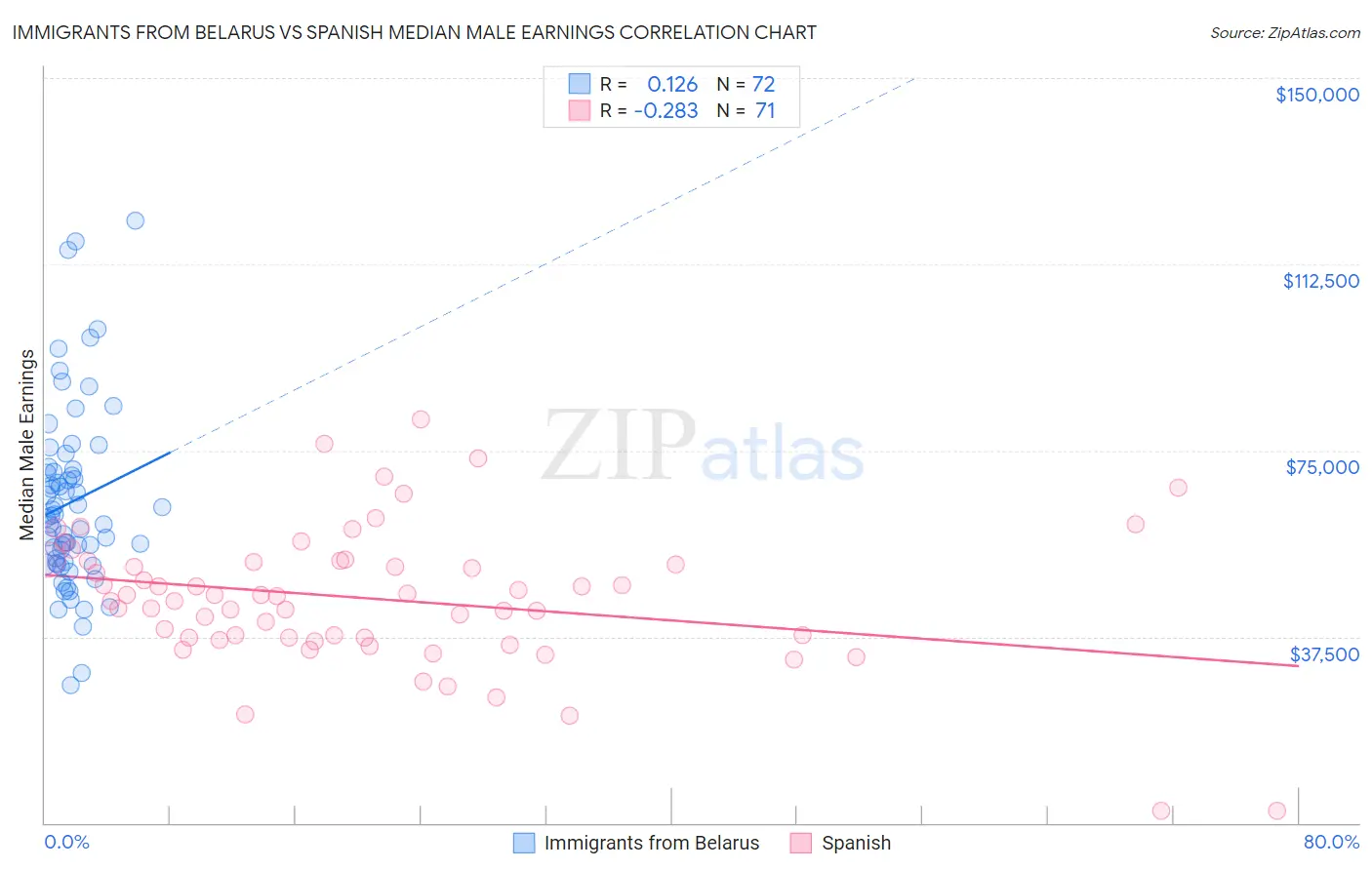 Immigrants from Belarus vs Spanish Median Male Earnings