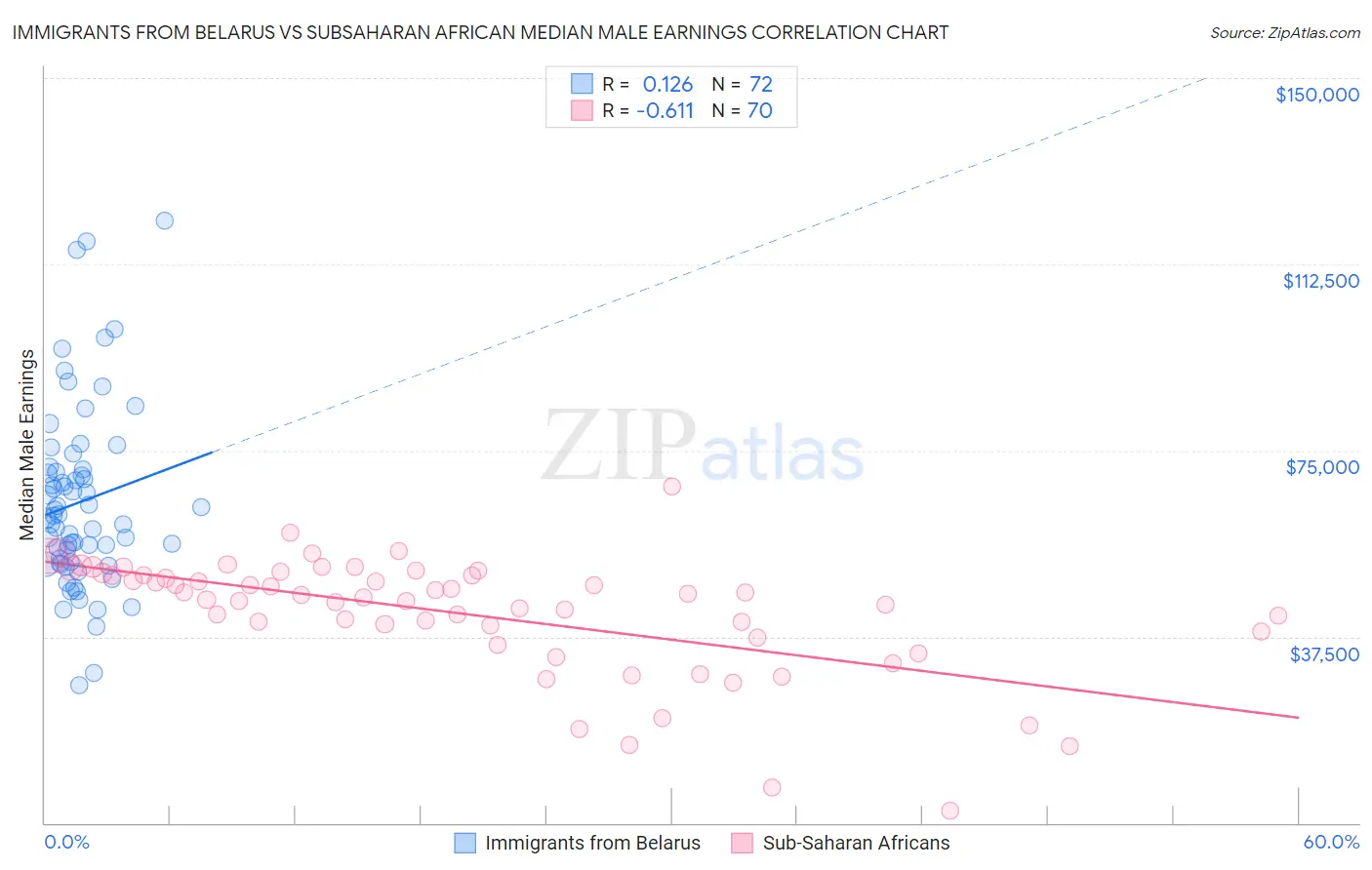 Immigrants from Belarus vs Subsaharan African Median Male Earnings