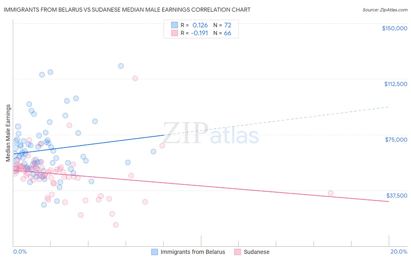 Immigrants from Belarus vs Sudanese Median Male Earnings