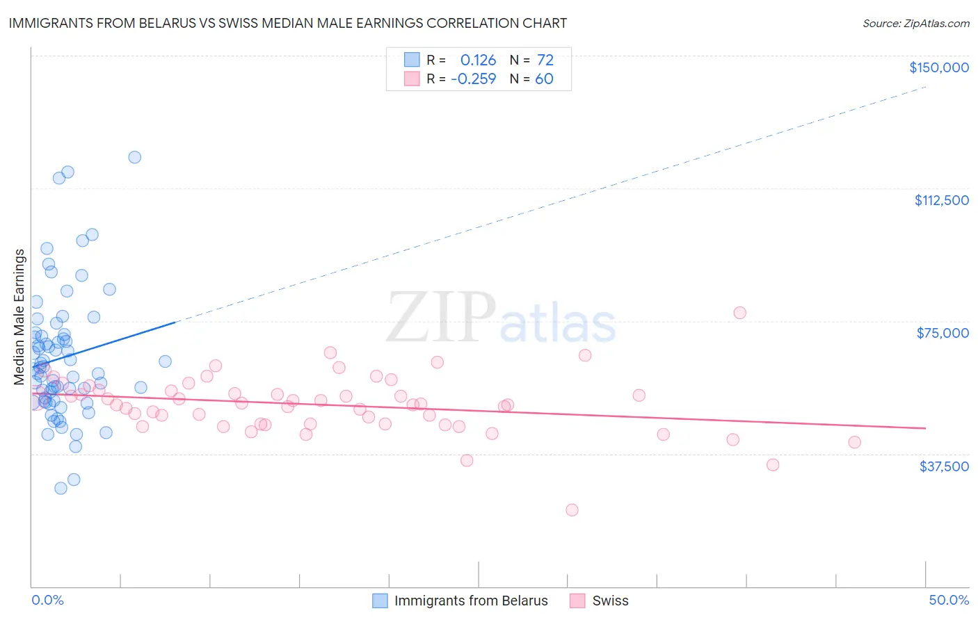 Immigrants from Belarus vs Swiss Median Male Earnings